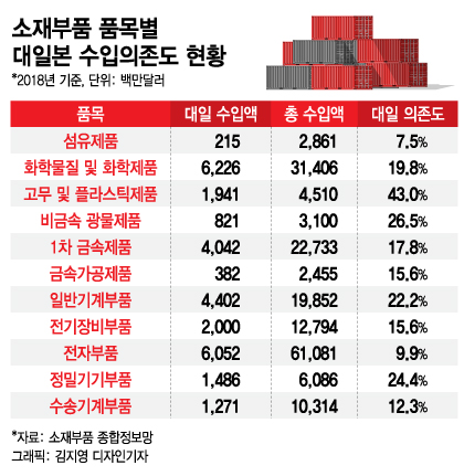 日 경제보복 오늘부터 강행…"절대 철회 없다"