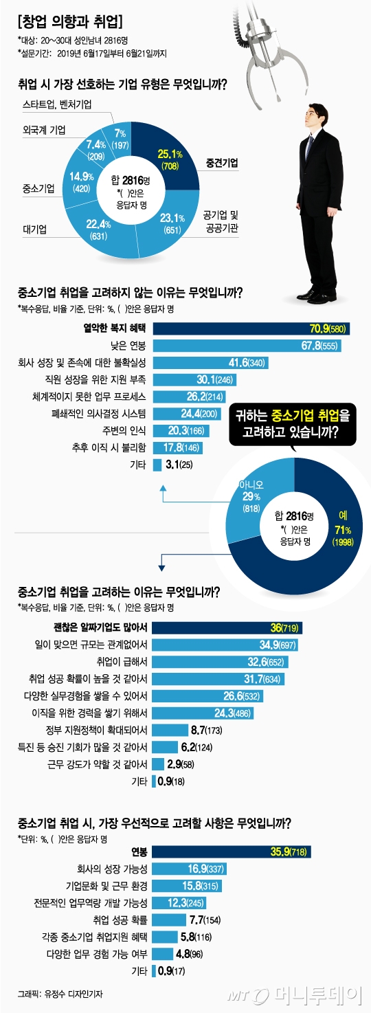 [MT리포트] CEO 꿈꿨지만... 결국 "내 꿈은 회사원"