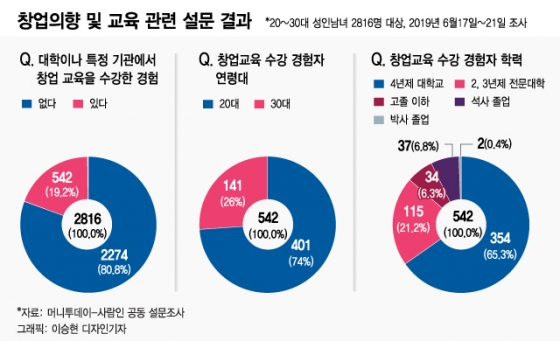 [MT리포트] CEO 꿈꿨지만... 결국 "내 꿈은 회사원"