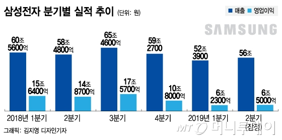 삼성전자 2Q 반도체 영업익 3조 안팎…하반기도 침체 '무게'