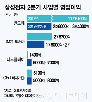 삼성전자 2Q 반도체 영업익 3조 안팎…하반기도 침체 '무게'