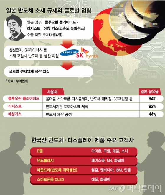 아베 자충수 트럼프 건들까…日보복 나비효과 美공장까지