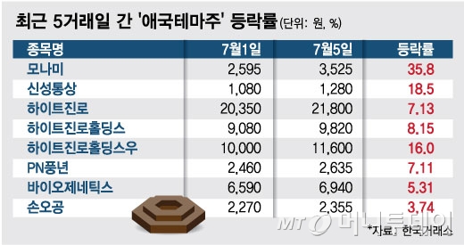 제브라 대신 모나미? 日 불매운동에 '애국테마주' 찾기 열풍