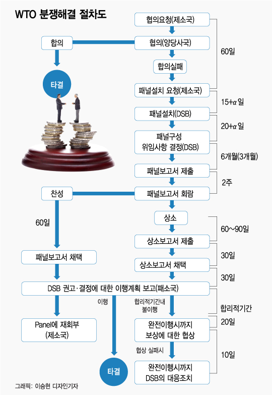 日의 자승자박? "불허·지연 결정 내면 WTO 위반 증거"