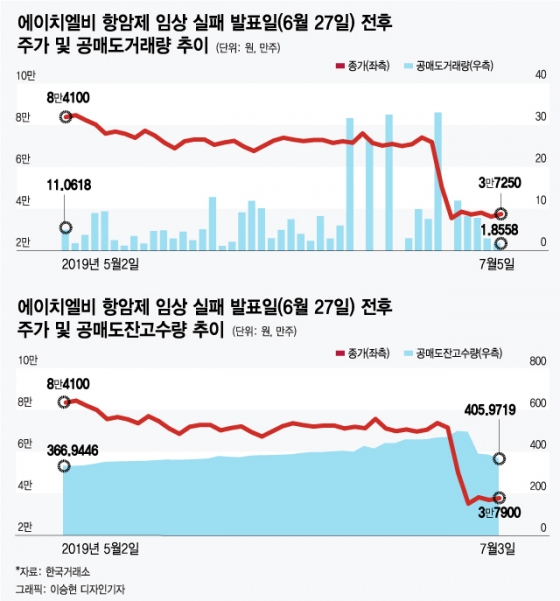 에이치엘비 3번의 대량 공매도 사태, 단순 우연일까