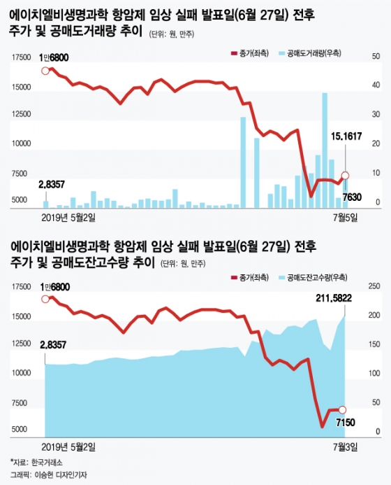 에이치엘비 3번의 대량 공매도 사태, 단순 우연일까