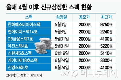 '상장 7일 만에 5배…' 스팩 또 이상한 급등락