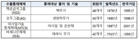 한국이 가입한 글로벌 전략물자 통제체제. /자료=산업통상자원부