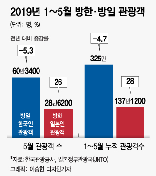 "갈 사람은 간다지만"…日여행 기피조짐에 여행사 '한숨'