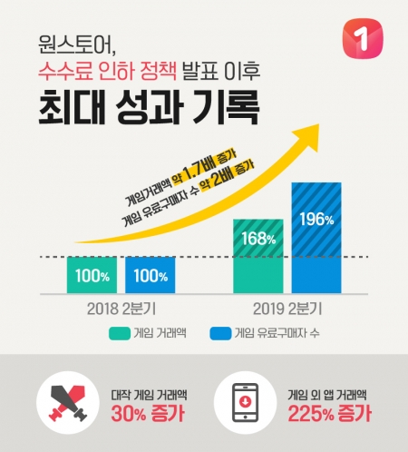 원스토어, 2Q 실적 '역대 최대'… 수수료 인하 효과