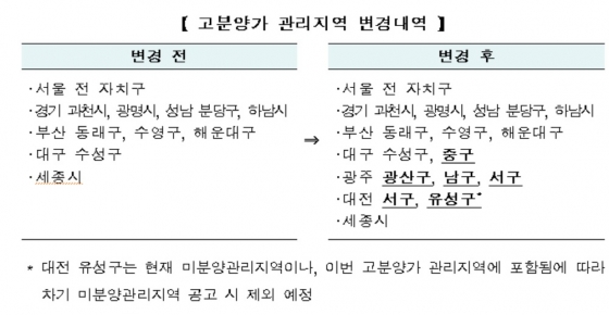 /자료 제공=주택도시보증공사