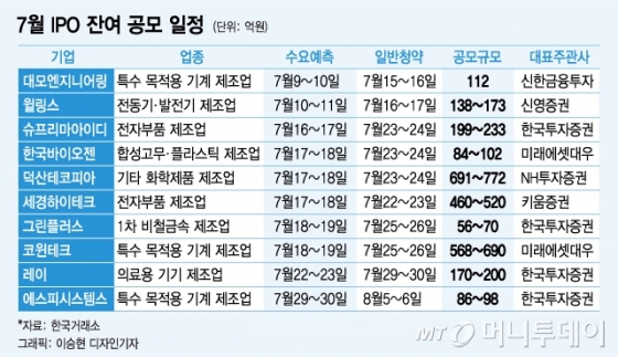 다시 돌아온 'IPO 슈퍼위크'…옥석 가려질까