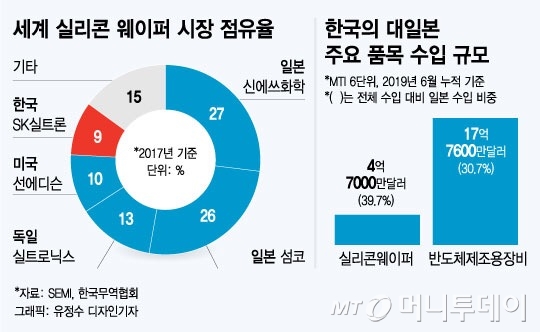 불화수소 다음은 웨이퍼…日'화이트리스트' 제외 땐 줄타격