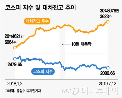10월 대폭락 재현? 공매도 대기물량 최고치 - 머니투데이 10월 대폭락 재현? 공매도 대기물량 최고치 - 머니투데이