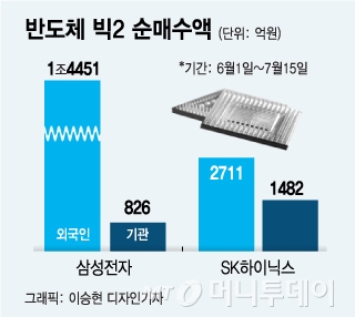 "그래도 믿을 건 반도체" 日 2차 보복에도 투심 꿋꿋한 이유