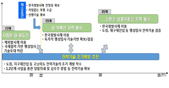 우주탐사 추진 로드맵/자료=과학기술정보통신부 ‘제3차 우주개발진흥기본계획’