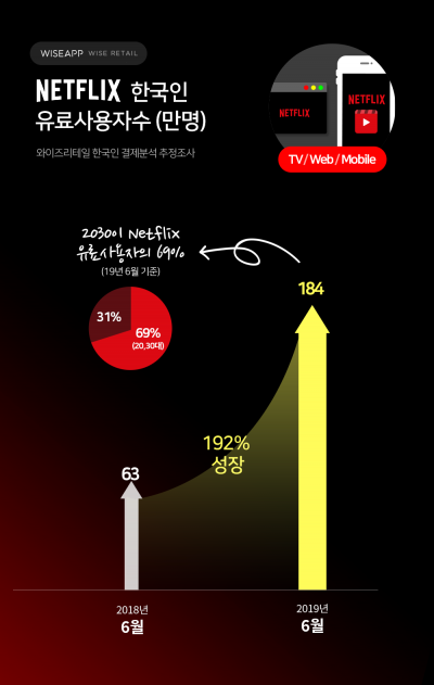 韓, 넷플릭스에 월 241억 결제