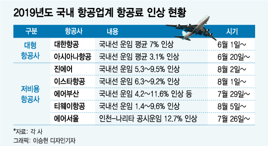 에어서울, 일본행 비행기값 올린다 - 머니투데이