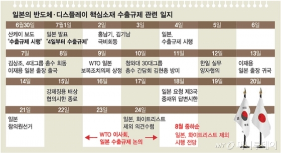 삼성전자, 협력사에 "日 소재·부품 90일치 확보" 긴급 요청