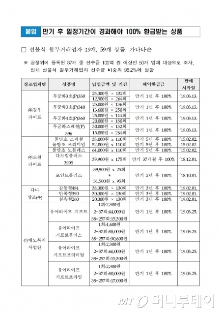 "만기 때 100% 돌려줍니다?"…상조상품 '주의보'