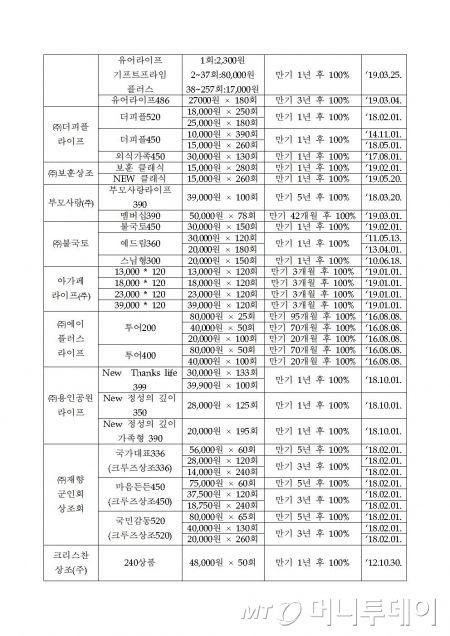 "만기 때 100% 돌려줍니다?"…상조상품 '주의보'