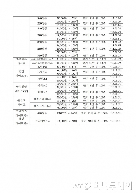 "만기 때 100% 돌려줍니다?"…상조상품 '주의보'