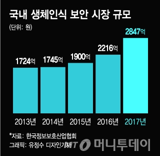 "손바닥 보여주세요" …생체인증 뜬다