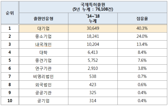 출원인 유형별 국제특허출원 점유율 및 증가율./자료제공=특허청