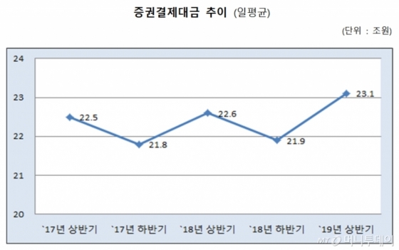 일평균 증권결제대금 추이. /자료제공=한국예탁결제원