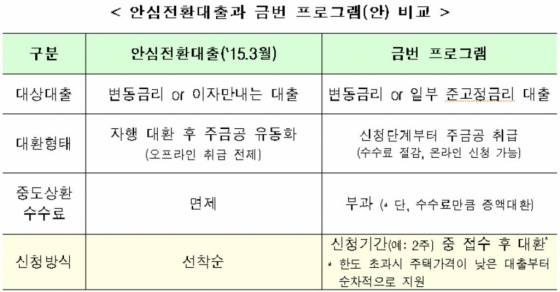 8월말 출시 안심전환대출, 4년전과 달라진 점은