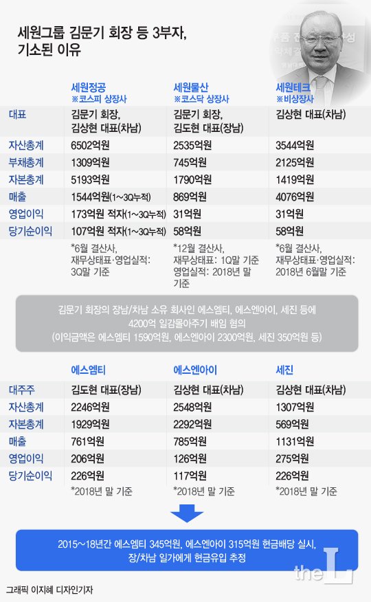 세원정공·물산 최대주주 일가, 4000억대 배임혐의로 재판에