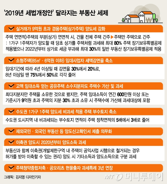 [울산상가전문부동산] 1주택 소유, 분양권 소유 상황에서 상가주택을 짓고 싶은 나의 고객은 양도세를 줄이거나 비과세가 가능할까~~?!