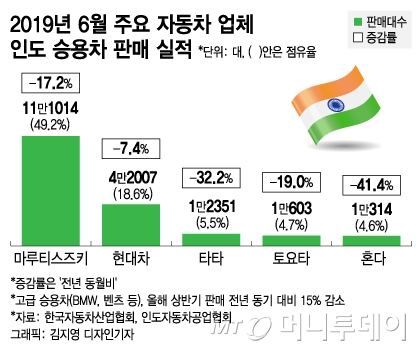 자동차 판매 감소하는 인도…현대차, '소형차'로 승부