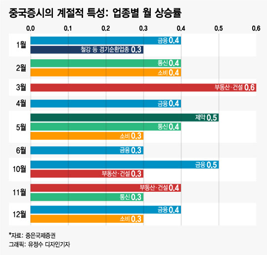 中주식 투자로 성공하려면 "4분기 투자하고 봄까지 기다려라"