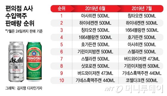 칭따오에 밀린 아사히… "2위 유지도 어렵다"