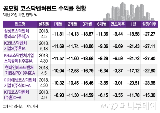 공모주 우선배정 코스닥벤처펀드, 애물단지 전락