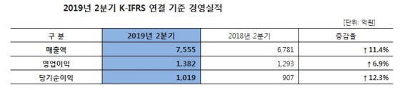 웅진코웨이, 상반기 매출 1.5조 육박…역대 최대