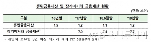 잠자는 돈 1.2조' 주인찾기… 휴면재산 찾는법은?