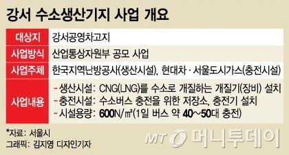 "주민 2.5% 찬성" 강서수소기지 '불통'에 수소업계 긴장