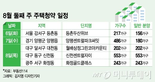 서울·대구·광주 청약열기 지속되나…금주 1700가구 분양