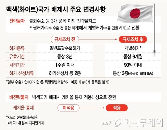 [日, 경제도발]고위험 품목 159개…예산·세제·금융 집중 지원