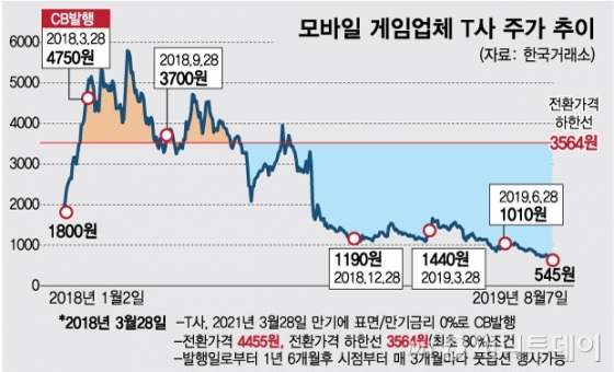 '무이자' 단물에 취했던 상장사, 유동성 위기 오나