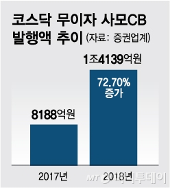 달콤한 저금리 조달…쓰디 쓴 상환 압박