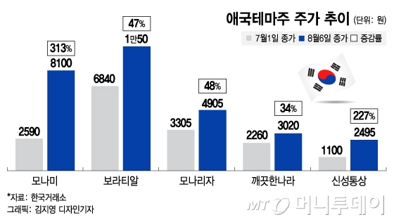 "'한국' 들어간 주식 다 오른다?"…애국테마株 투자 이상과열