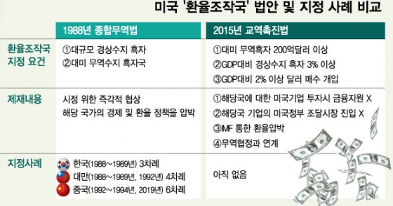 환율조작국 지정 여파…美금리 두달 연속 내리나