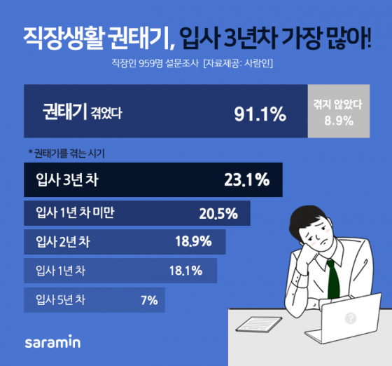 직장인 91.1% 직장인 91.1%