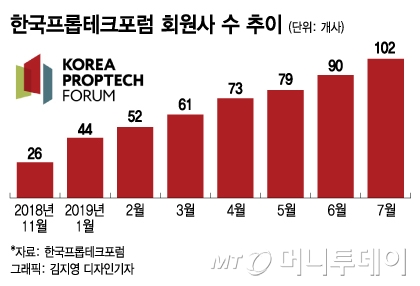 건설·전자회사도 '프롭테크'… 회원사 4배 급증