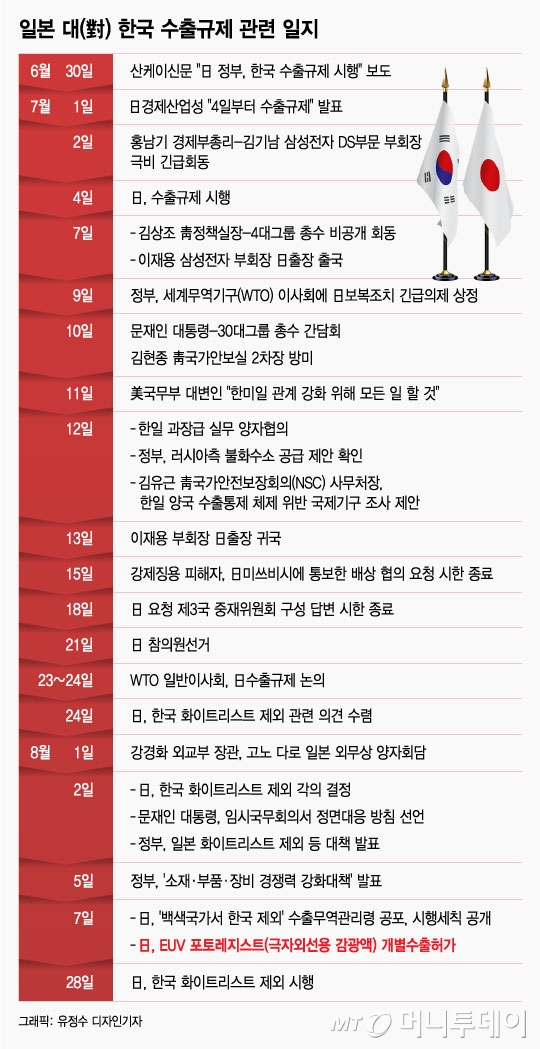 日 수출규제 28일 시행…기업별 맞춤 대응은