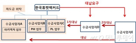 휴렛팩커드의 하도급대금 대납 요구 구조 /사진제공=공정거래위원회