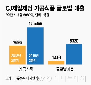 CJ제일제당, 美슈완스 시너지 강화…통합판매 추진